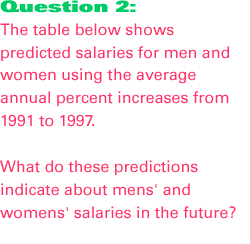 The table below shows predicted salaries for men and women using the average annual percent increases from 1991 to 1997. 