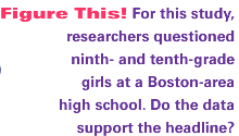 For this study, researchers questioned ninth- and tenth-grade girls at a Boston-area high school. Do the data support the headline?