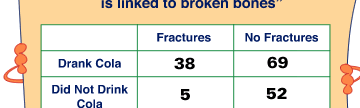 drank cola - fractures 38, no fractures 69.  Did not drink cola- fractures 5, no fractures 52.